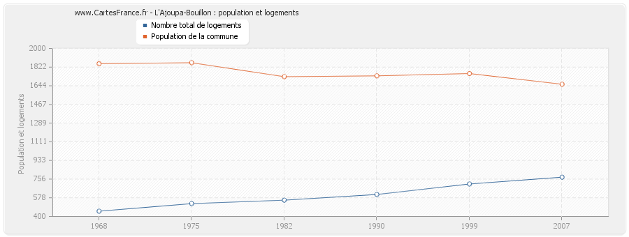 L'Ajoupa-Bouillon : population et logements