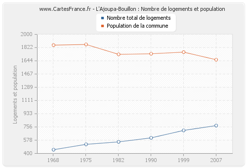L'Ajoupa-Bouillon : Nombre de logements et population
