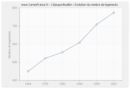 L'Ajoupa-Bouillon : Evolution du nombre de logements
