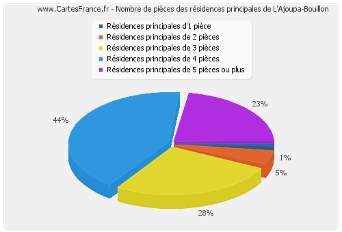 Nombre de pièces des résidences principales de L'Ajoupa-Bouillon