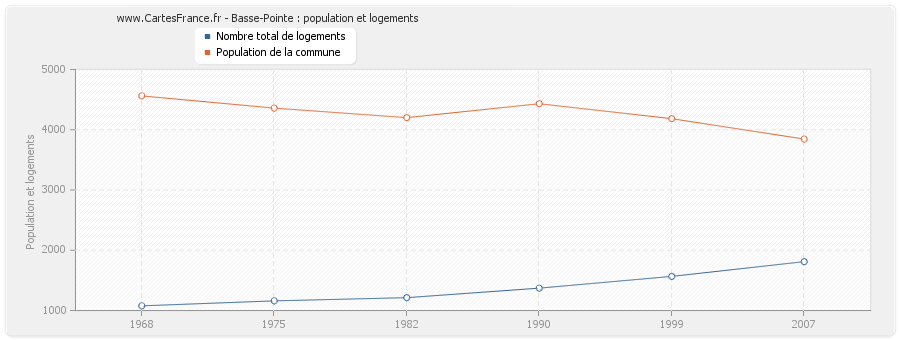 Basse-Pointe : population et logements