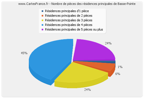 Nombre de pièces des résidences principales de Basse-Pointe