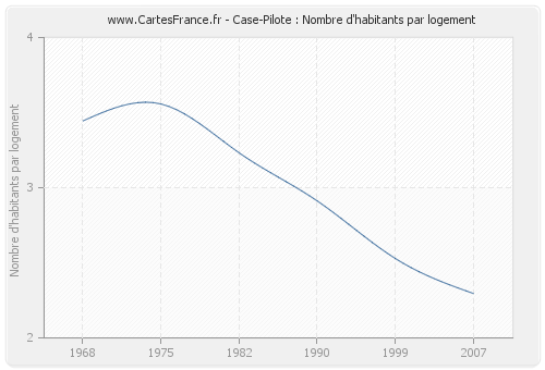 Case-Pilote : Nombre d'habitants par logement