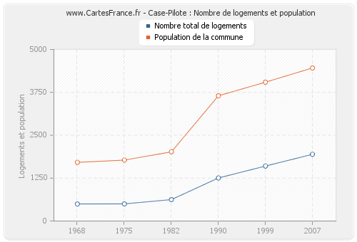 Case-Pilote : Nombre de logements et population