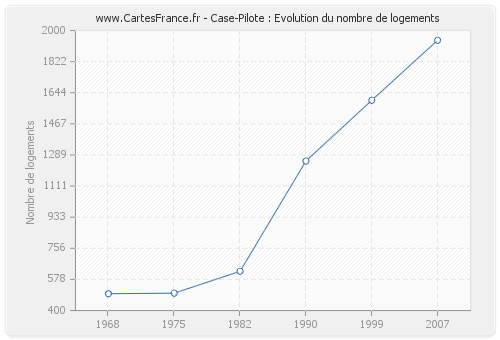 Case-Pilote : Evolution du nombre de logements