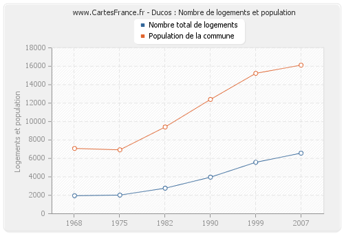 Ducos : Nombre de logements et population