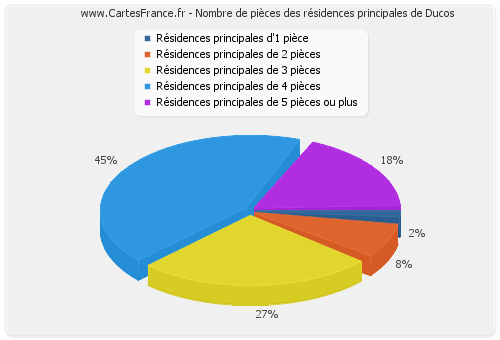 Nombre de pièces des résidences principales de Ducos