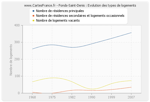 Fonds-Saint-Denis : Evolution des types de logements