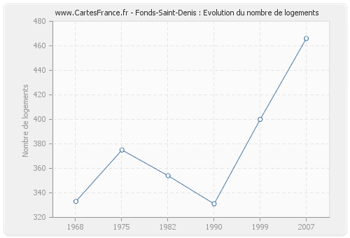 Fonds-Saint-Denis : Evolution du nombre de logements