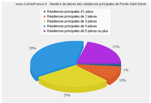Nombre de pièces des résidences principales de Fonds-Saint-Denis