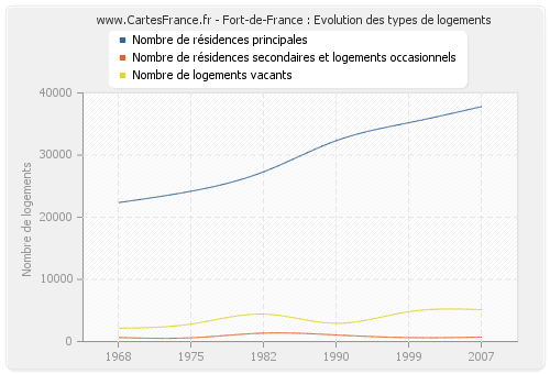 Fort-de-France : Evolution des types de logements