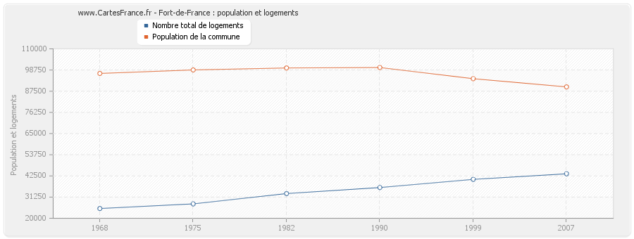 Fort-de-France : population et logements