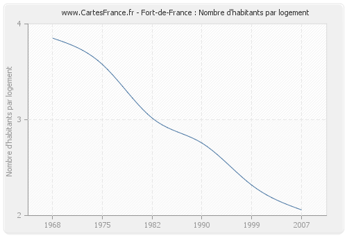 Fort-de-France : Nombre d'habitants par logement