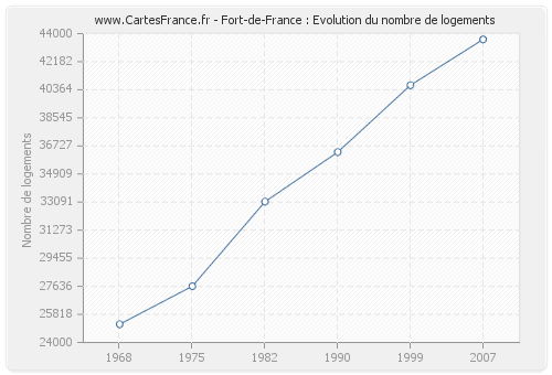Fort-de-France : Evolution du nombre de logements