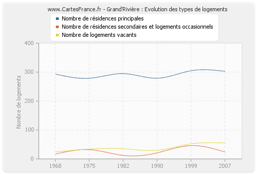 Grand'Rivière : Evolution des types de logements