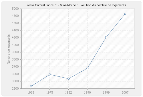 Gros-Morne : Evolution du nombre de logements