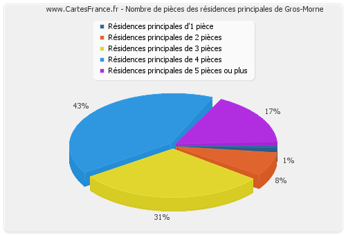 Nombre de pièces des résidences principales de Gros-Morne