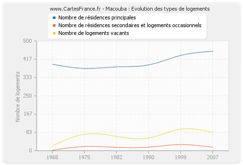 Macouba : Evolution des types de logements