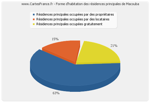 Forme d'habitation des résidences principales de Macouba