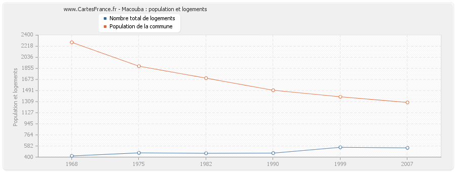 Macouba : population et logements