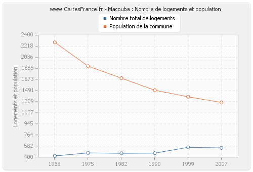 Macouba : Nombre de logements et population