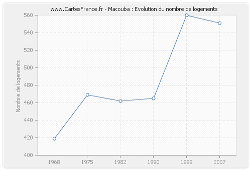 Macouba : Evolution du nombre de logements