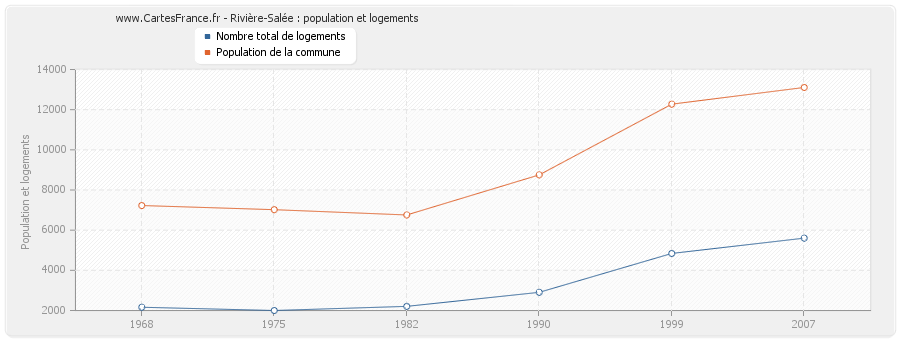 Rivière-Salée : population et logements