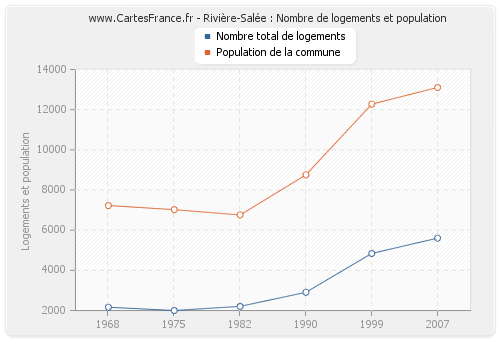 Rivière-Salée : Nombre de logements et population