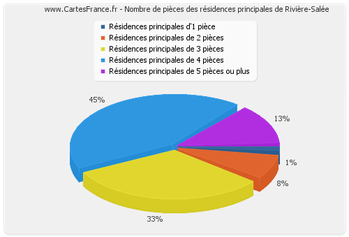 Nombre de pièces des résidences principales de Rivière-Salée