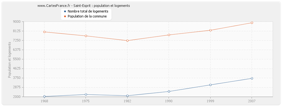 Saint-Esprit : population et logements