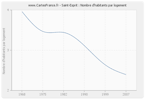 Saint-Esprit : Nombre d'habitants par logement