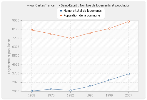 Saint-Esprit : Nombre de logements et population