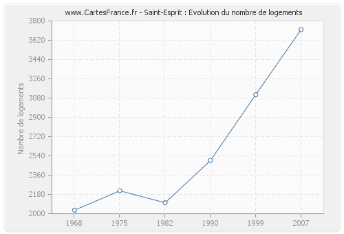 Saint-Esprit : Evolution du nombre de logements