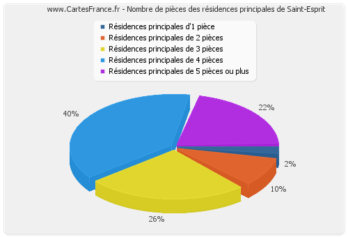 Nombre de pièces des résidences principales de Saint-Esprit