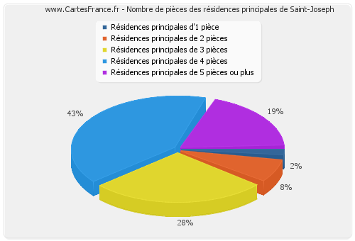 Nombre de pièces des résidences principales de Saint-Joseph