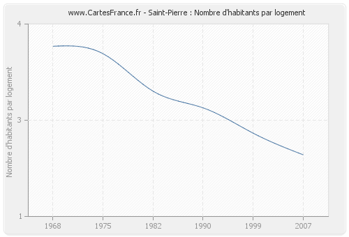 Saint-Pierre : Nombre d'habitants par logement