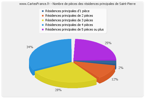 Nombre de pièces des résidences principales de Saint-Pierre