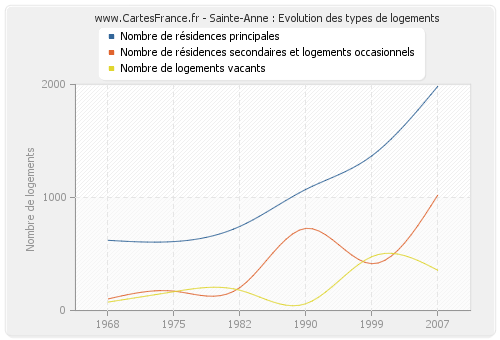 Sainte-Anne : Evolution des types de logements