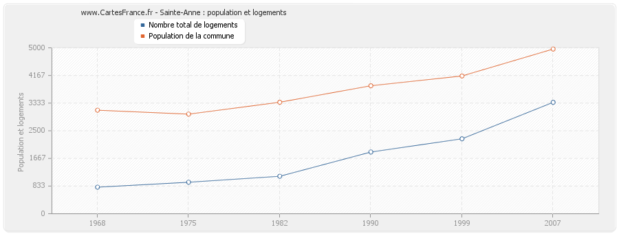 Sainte-Anne : population et logements