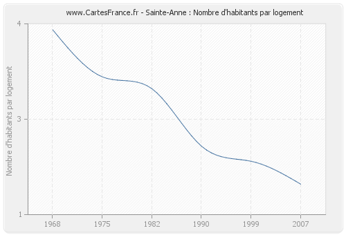 Sainte-Anne : Nombre d'habitants par logement