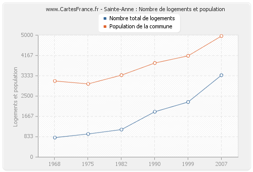 Sainte-Anne : Nombre de logements et population