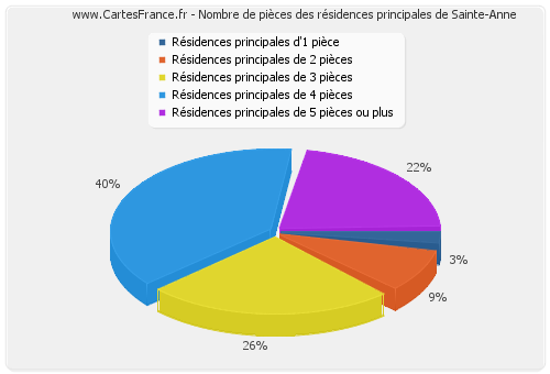 Nombre de pièces des résidences principales de Sainte-Anne