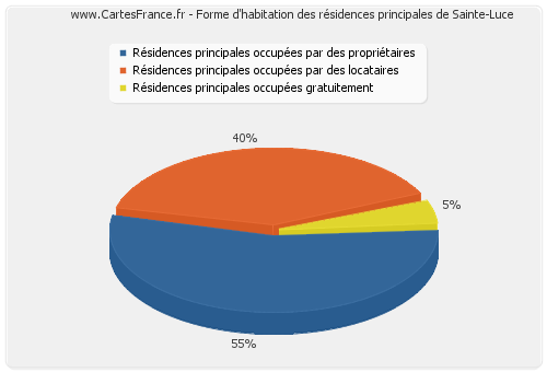 Forme d'habitation des résidences principales de Sainte-Luce