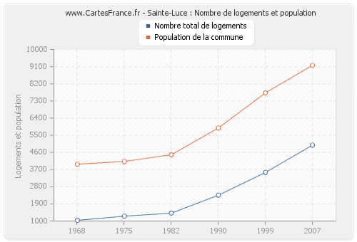 Sainte-Luce : Nombre de logements et population