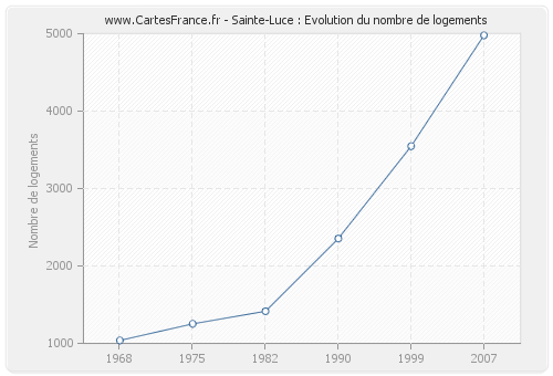 Sainte-Luce : Evolution du nombre de logements