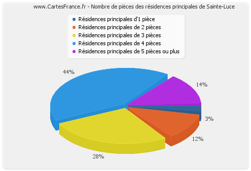 Nombre de pièces des résidences principales de Sainte-Luce