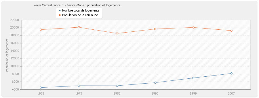 Sainte-Marie : population et logements