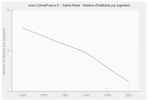 Sainte-Marie : Nombre d'habitants par logement