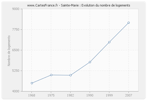 Sainte-Marie : Evolution du nombre de logements