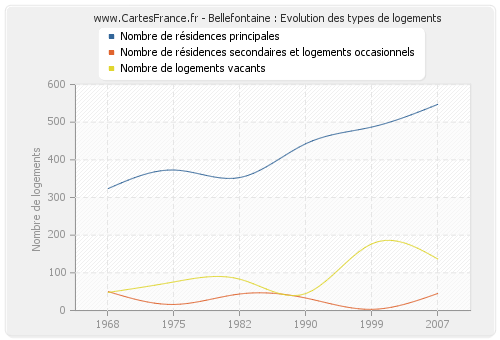 Bellefontaine : Evolution des types de logements